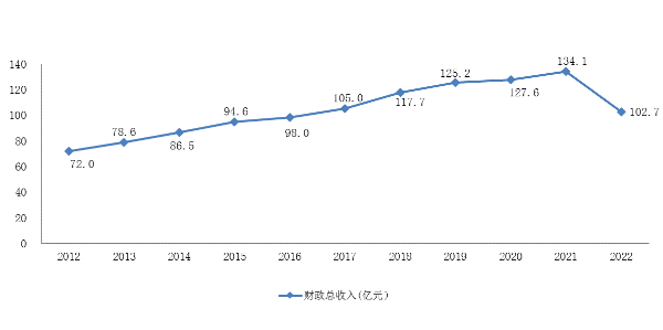 瑞安经济发展