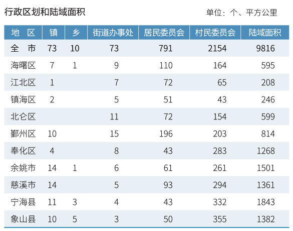 宁波行政区划和区划面积